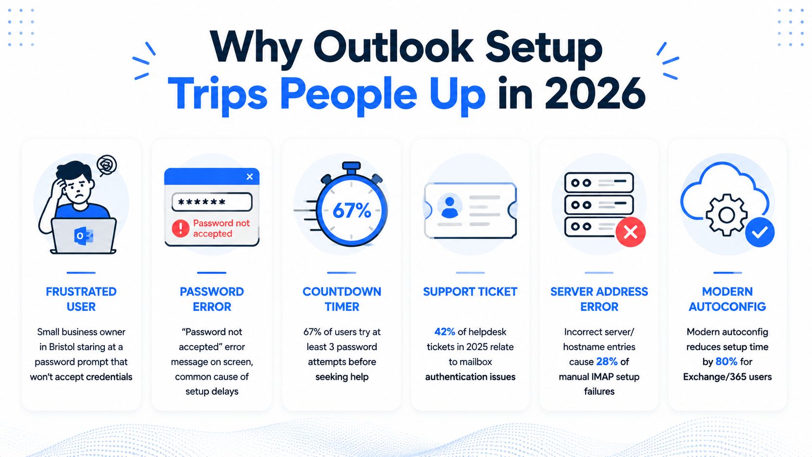 An infographic titled Why Outlook Setup Trips People Up in 2026, highlighting common email configuration issues.