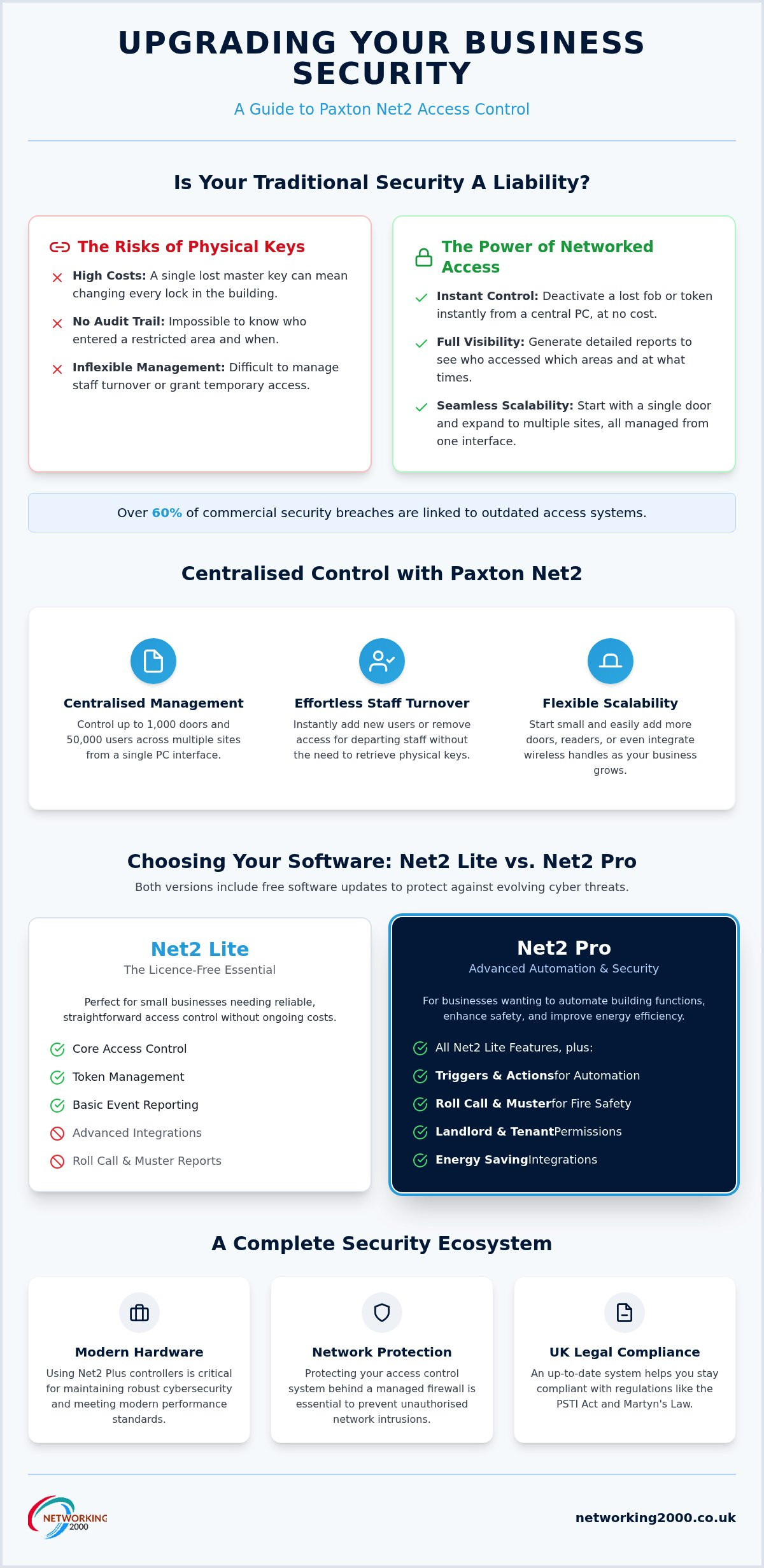 Paxton Net2 Access Control: The Ultimate Guide for Wickford Businesses in 2026