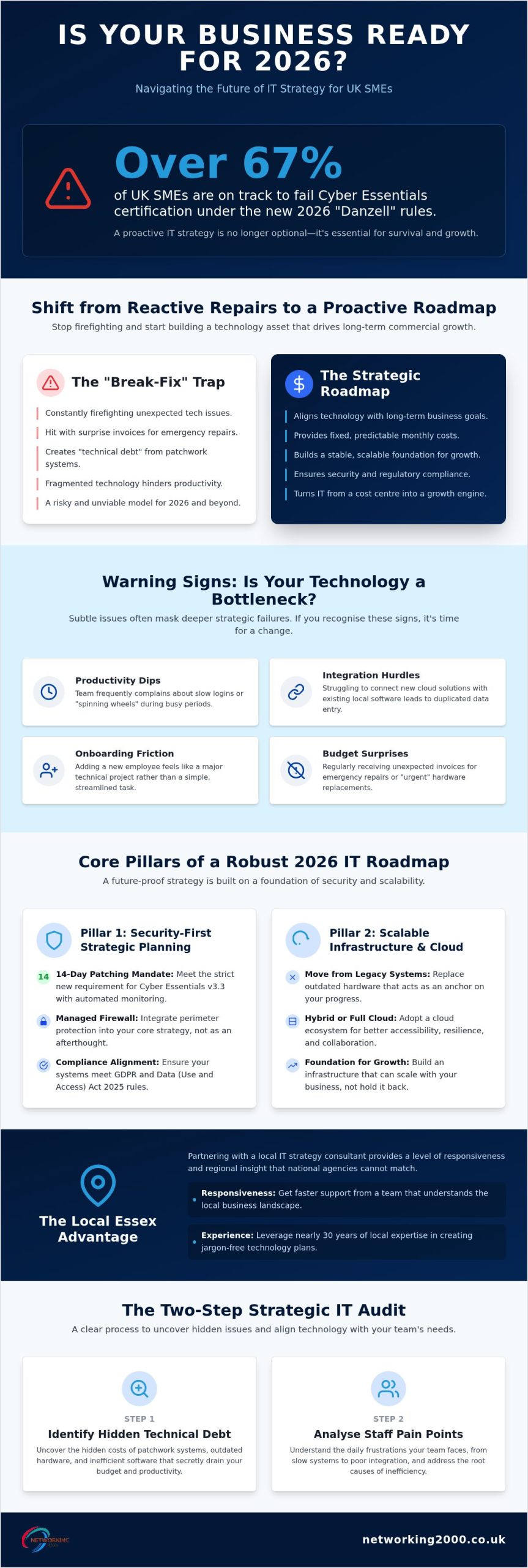 IT Strategy Consultant Essex: Aligning Your Technology with Business Growth in 2026