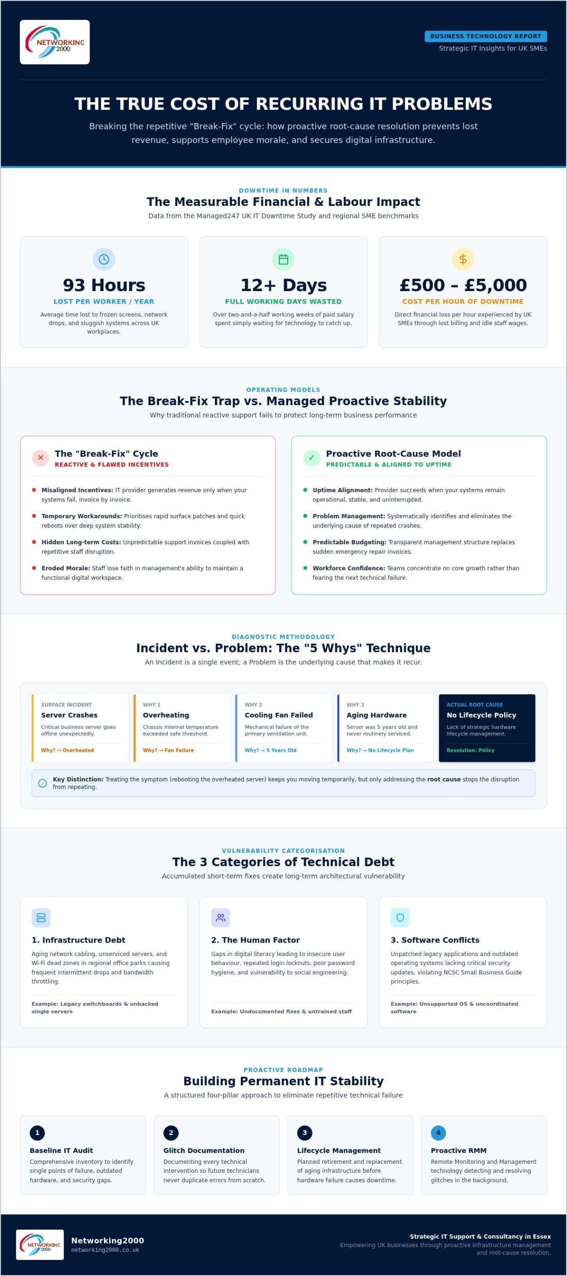 Eliminating Recurring IT Issues for Essex Businesses