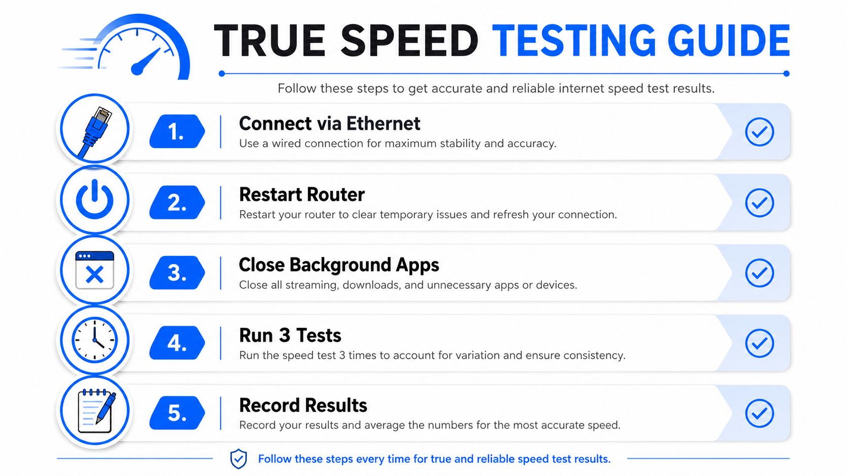 An infographic titled True Speed Testing Guide listing five numbered steps for accurate internet speed testing.