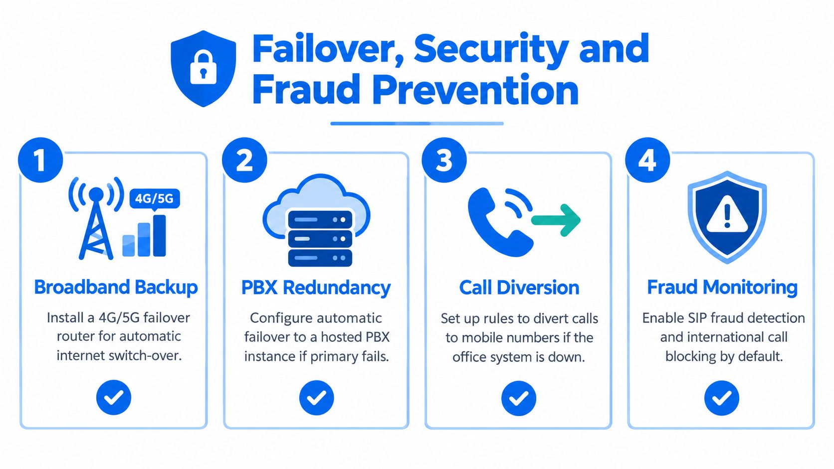 An infographic showing four steps for failover, security, and fraud prevention in a VoIP business phone system.