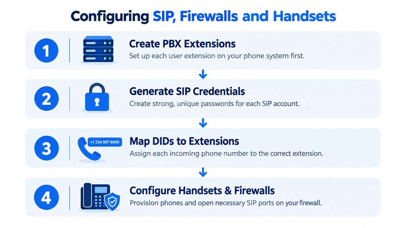 A four-step infographic illustrating the process for configuring SIP, firewalls, and office handsets for business VoIP.