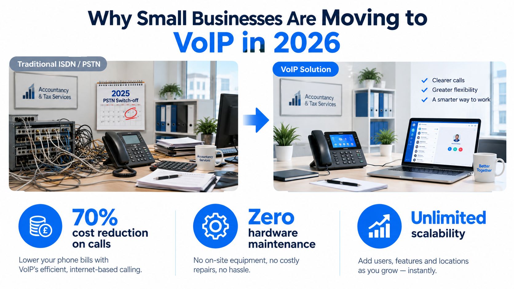 A comparison infographic illustrating why businesses are moving from traditional ISDN phone systems to modern VoIP solutions.