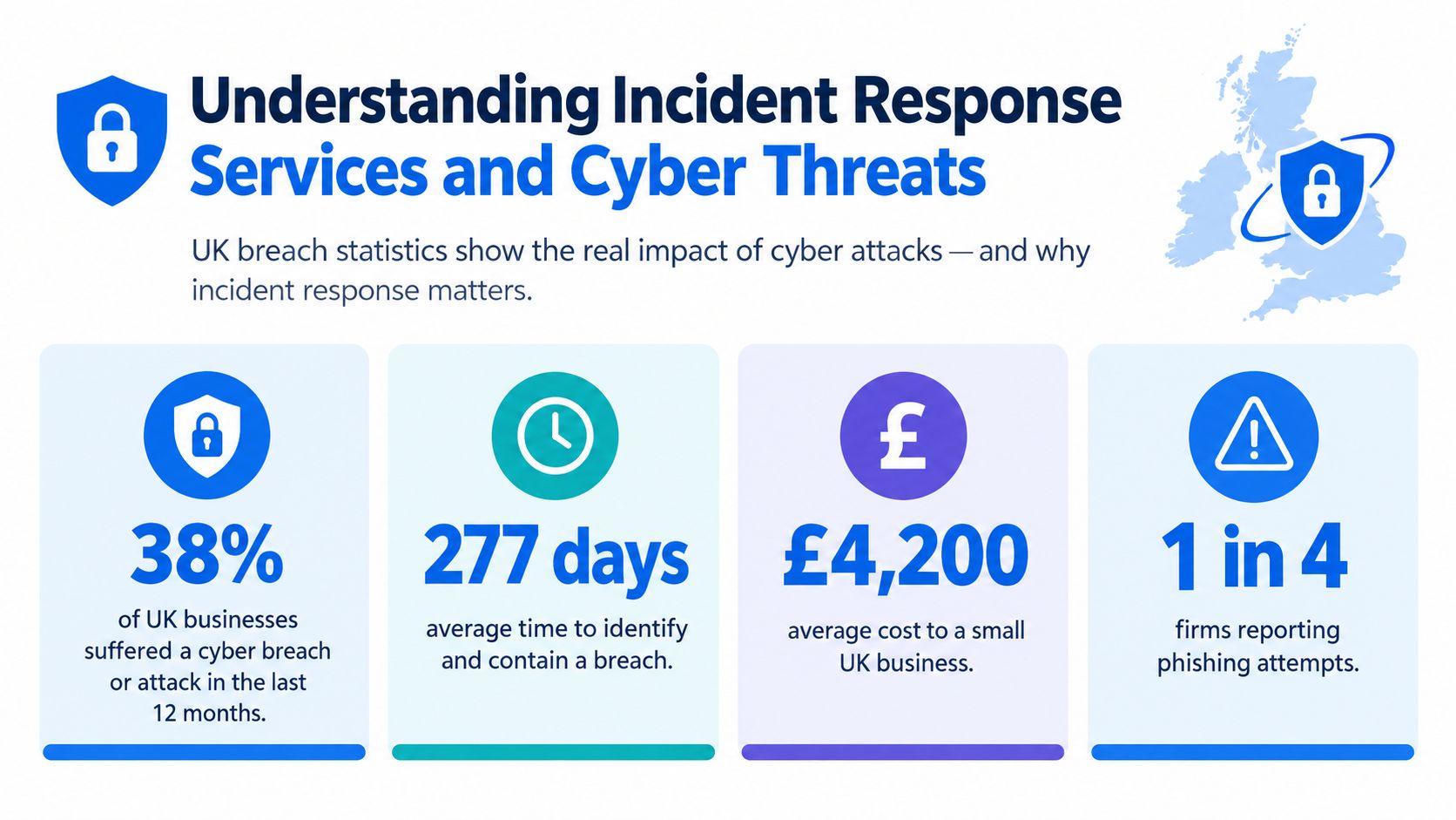 An infographic showing UK cyber breach statistics, including percentages, incident duration, costs, and common phishing attempts.
