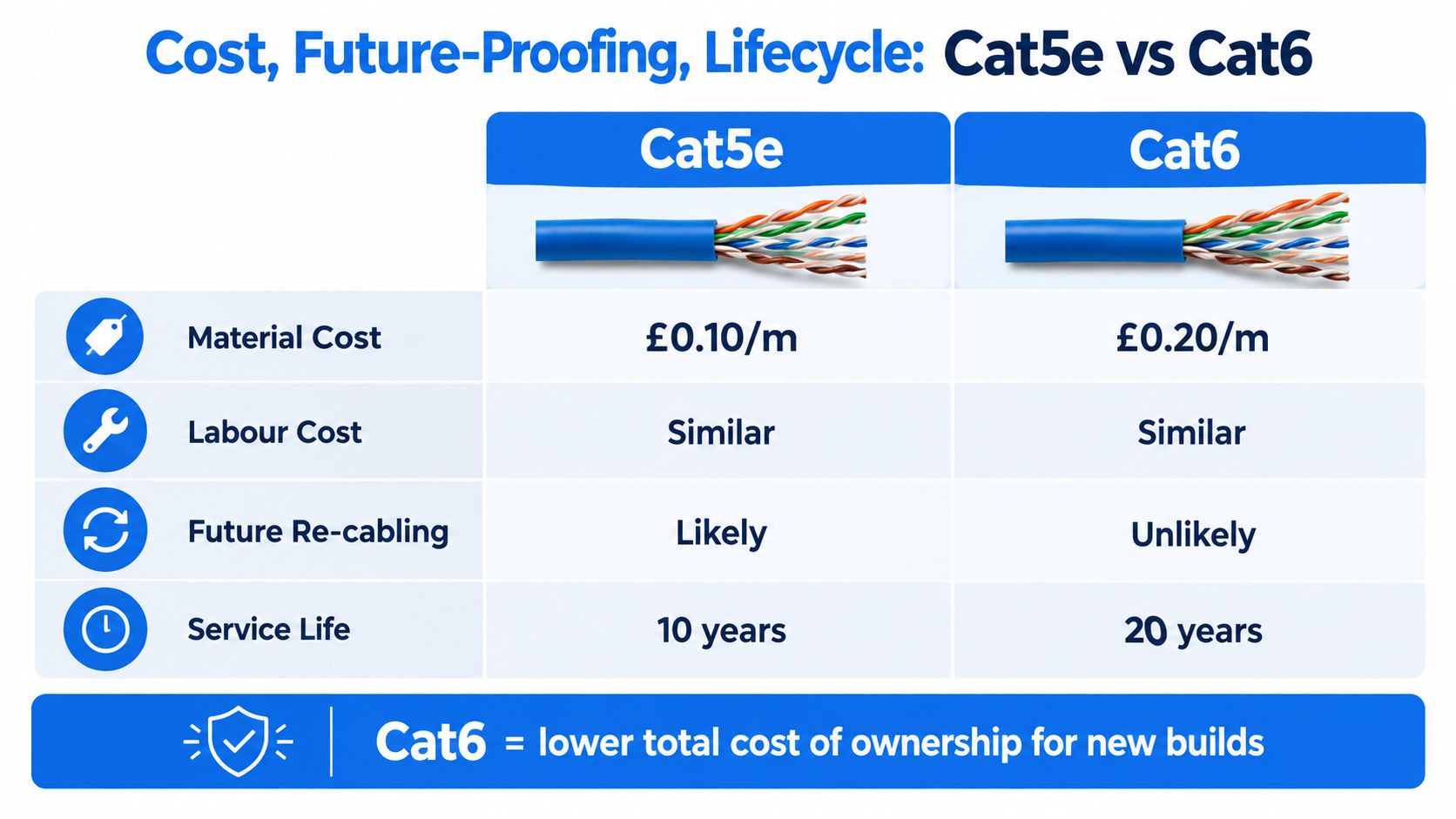 A comparison chart showing that Cat6 ethernet cable provides better long-term value than Cat5e cable for installations.