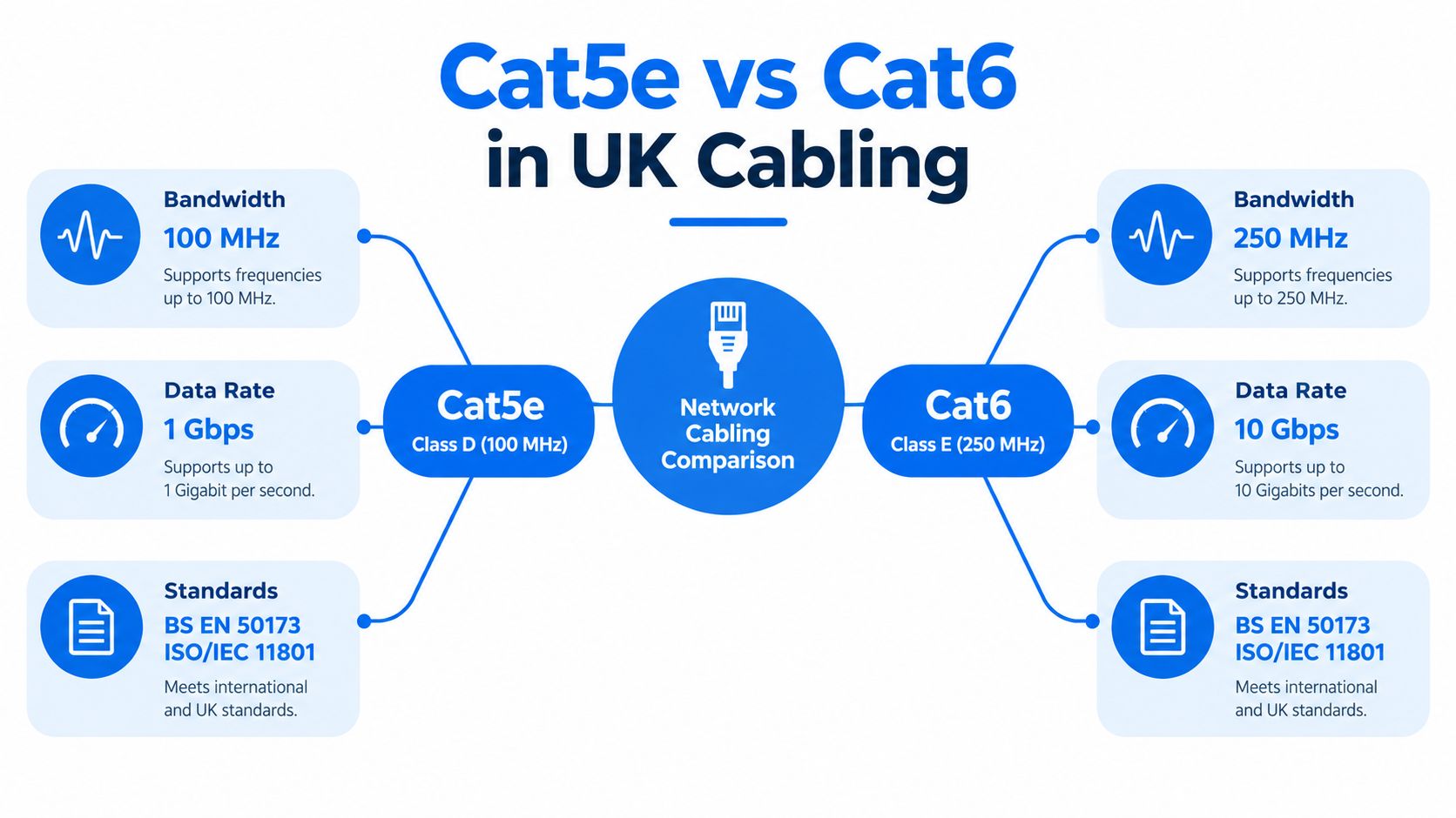 A comparison chart showing the technical differences between Cat5e and Cat6 network cabling standards in the UK.