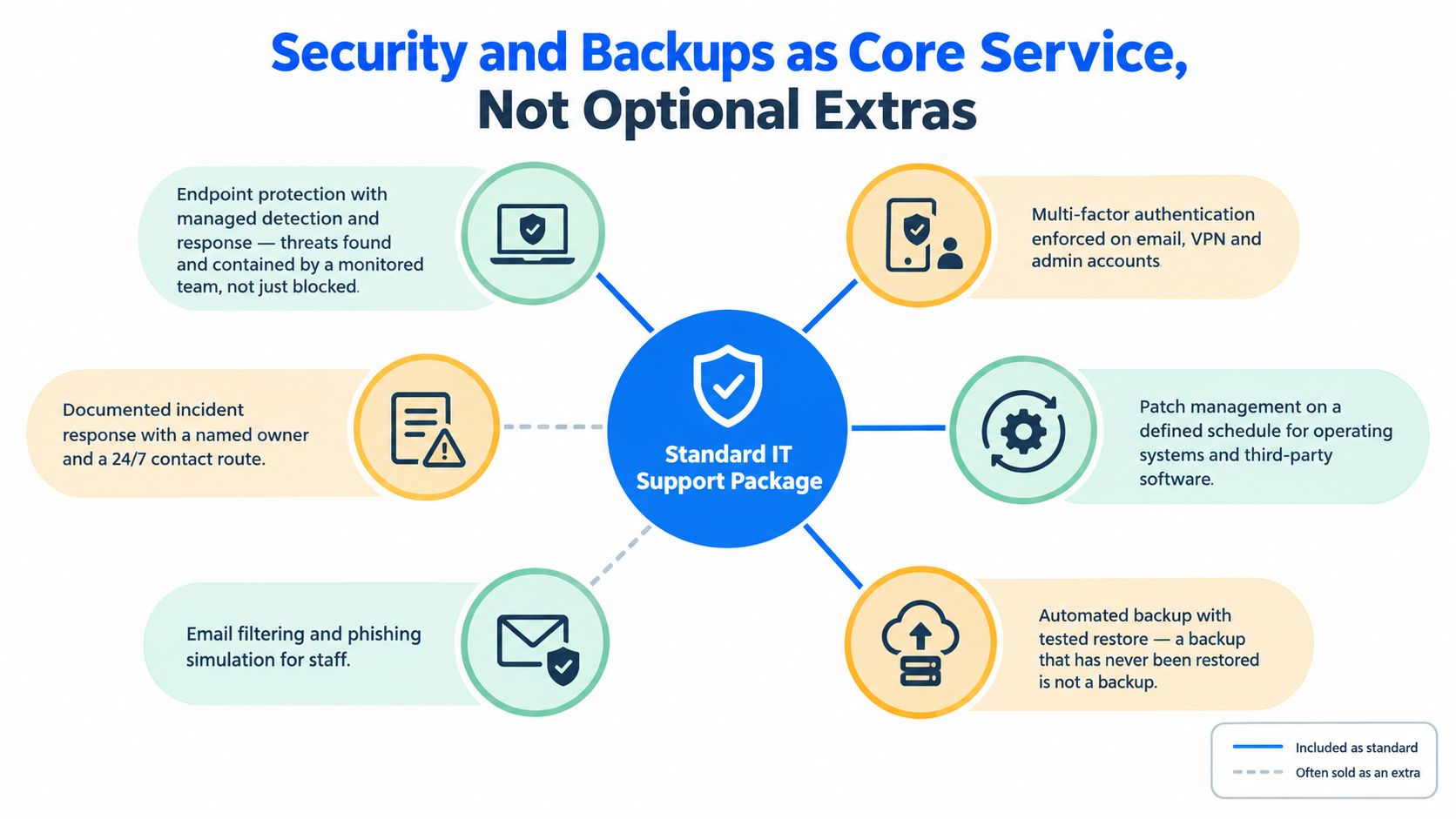 A diagram illustrating standard IT support package components including security services, backups, and incident response measures.