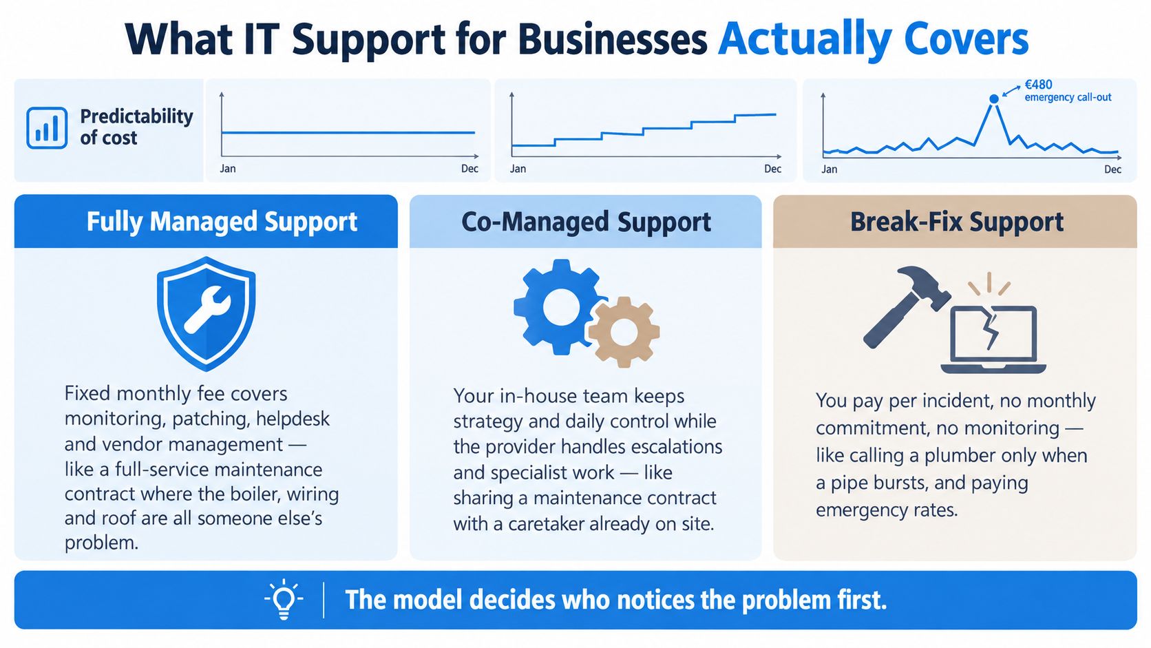 An infographic comparing three types of IT support models: fully managed, co-managed, and break-fix service options.