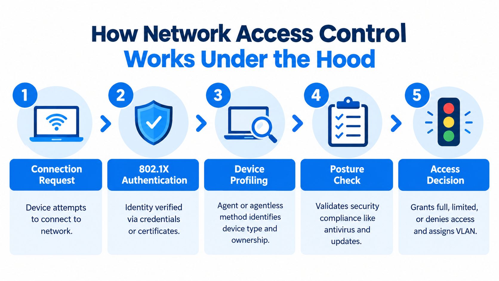 A five-step diagram illustrating the process of network access control from initial connection request to final access decision.