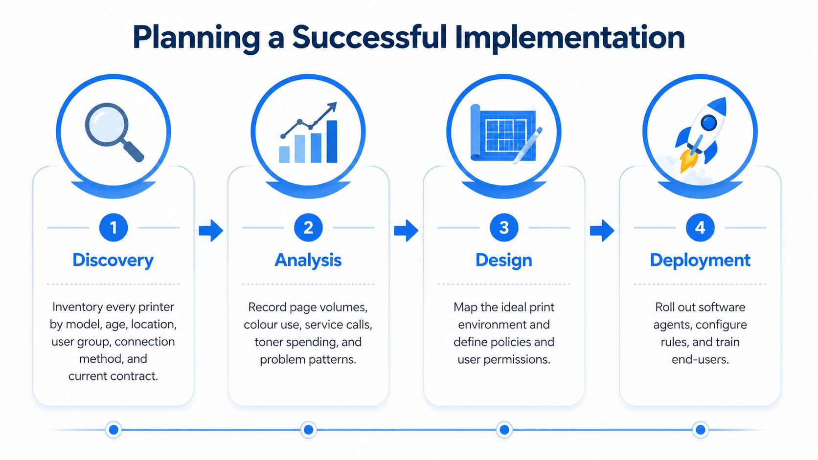 A four-step infographic showing the process of planning a successful printer management implementation: discovery, analysis, design, and deployment.