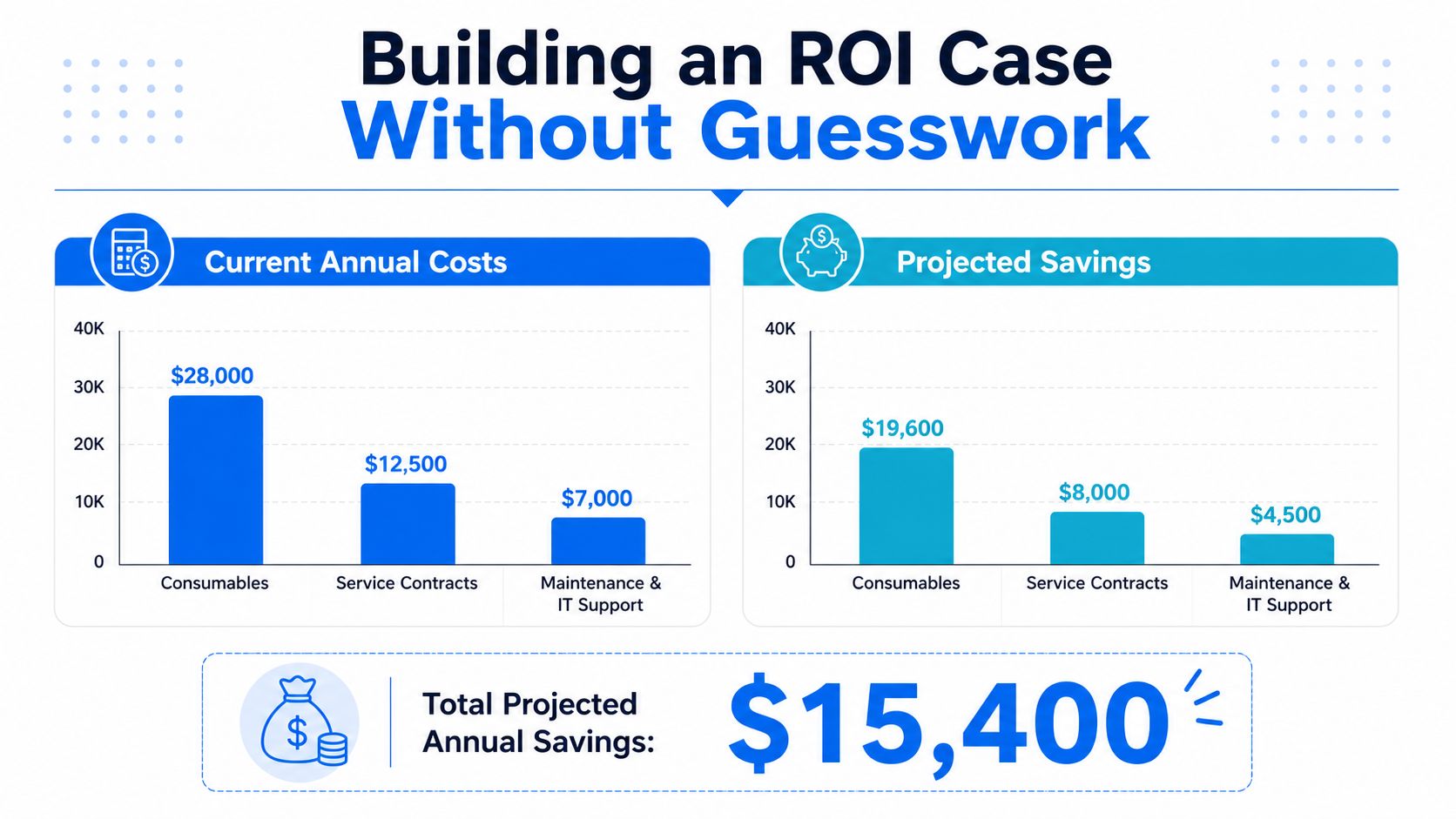 A chart comparing current annual costs against projected savings for printer management to demonstrate return on investment.