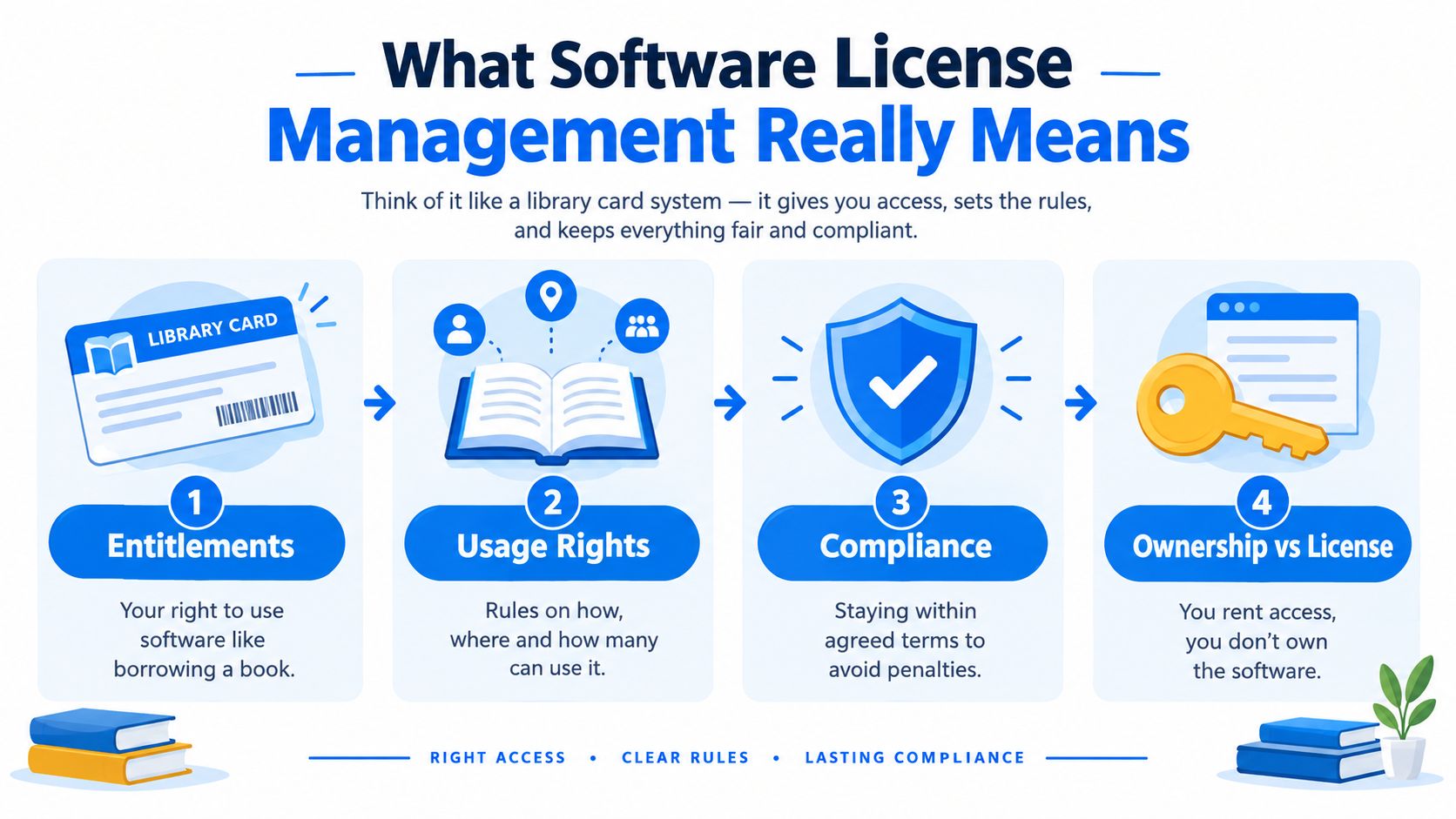A four-step infographic explaining software license management as a library card system for access and compliance.