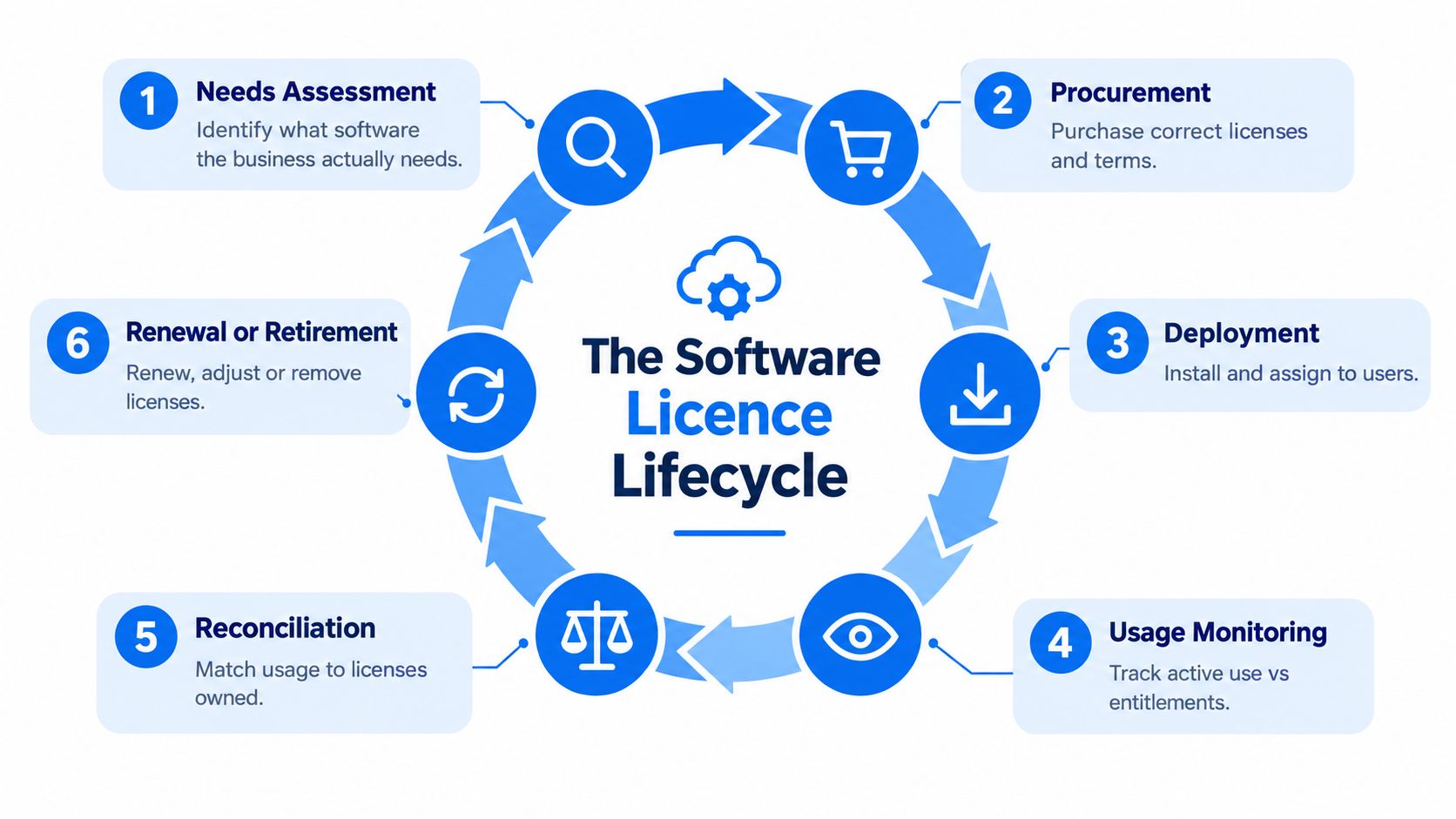 A diagram illustrating the six stages of the software license lifecycle in a cyclical flow.