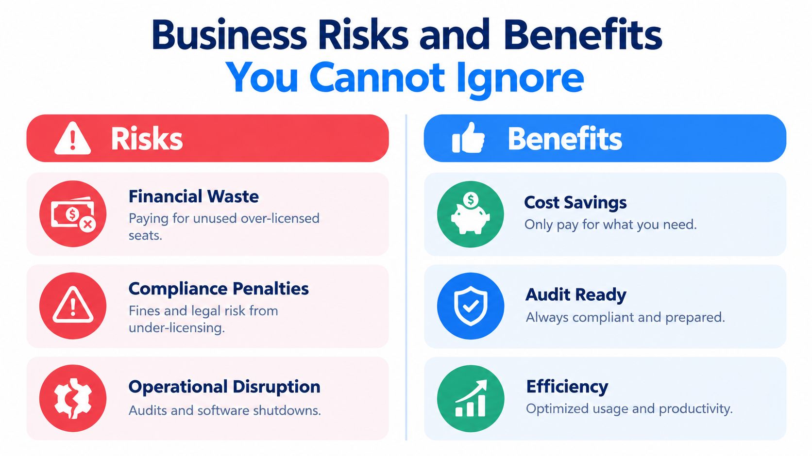 A comparison chart outlining the business risks and benefits of effective software license management and compliance.