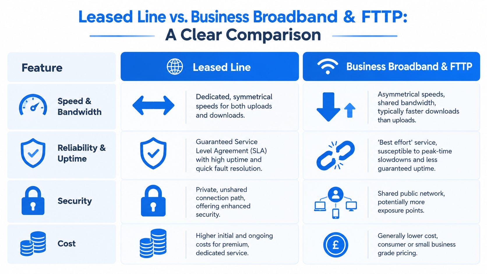 A comparison chart showing the differences between leased line internet and business broadband or FTTP services.