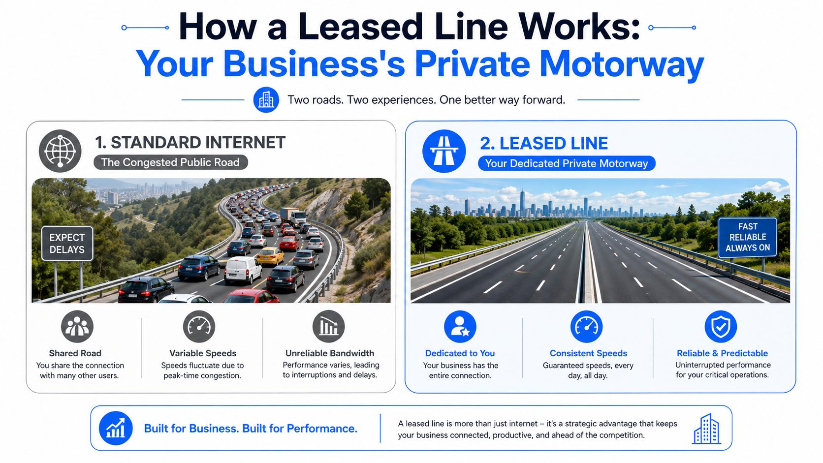 An infographic comparing a shared standard internet connection to a dedicated private leased line connection for business.