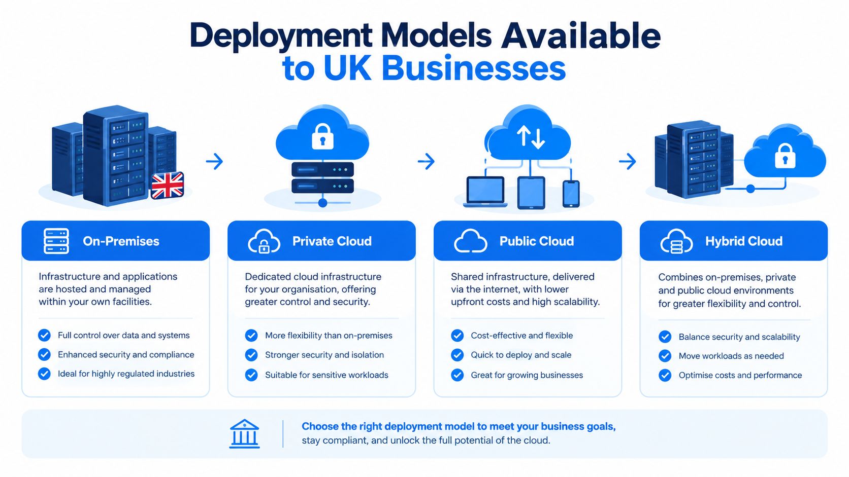 A diagram comparing four cloud deployment models: on-premises, private cloud, public cloud, and hybrid cloud solutions.