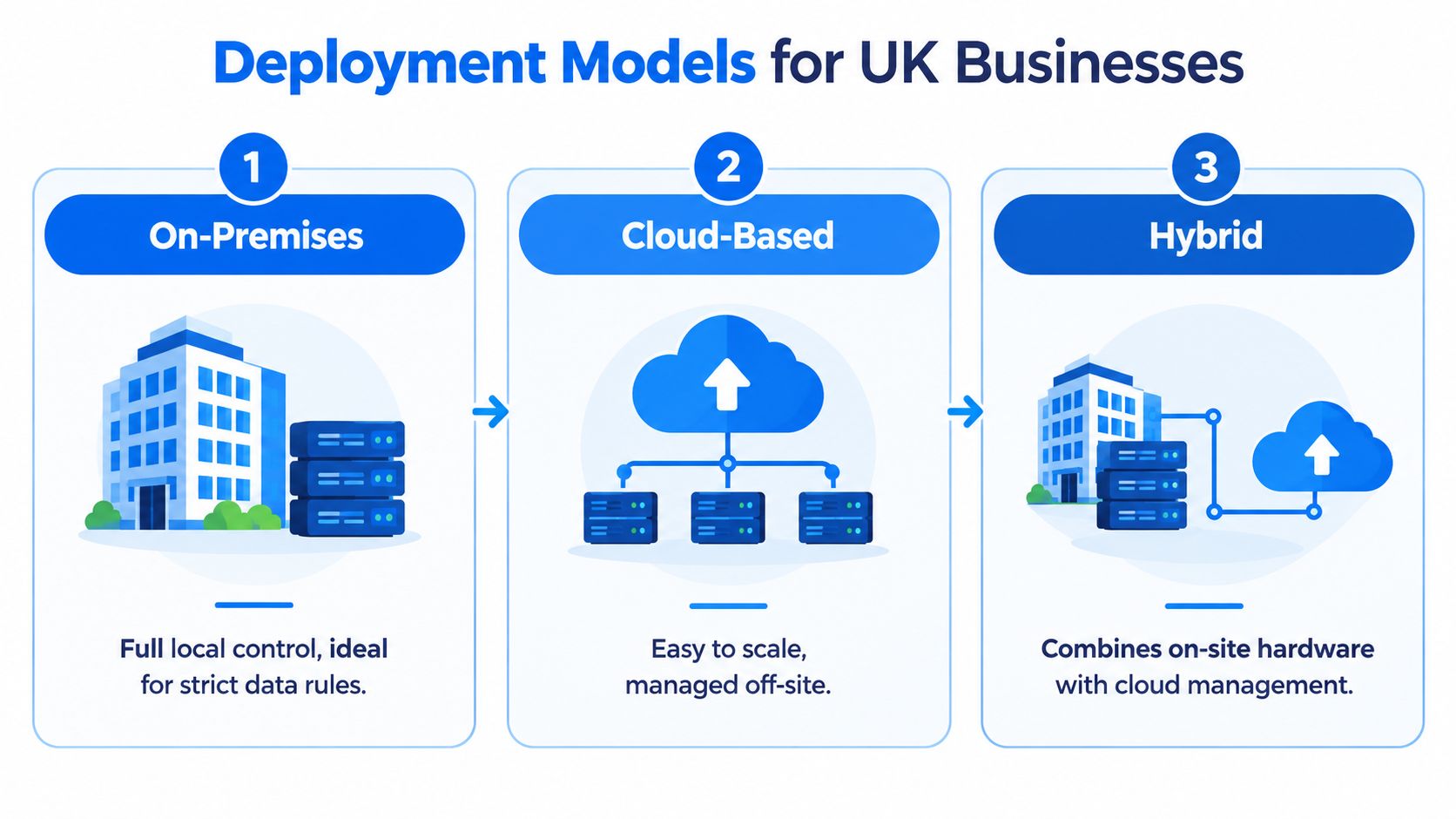 A diagram illustrating three IT deployment models for businesses: On-Premises, Cloud-Based, and Hybrid with brief descriptions.