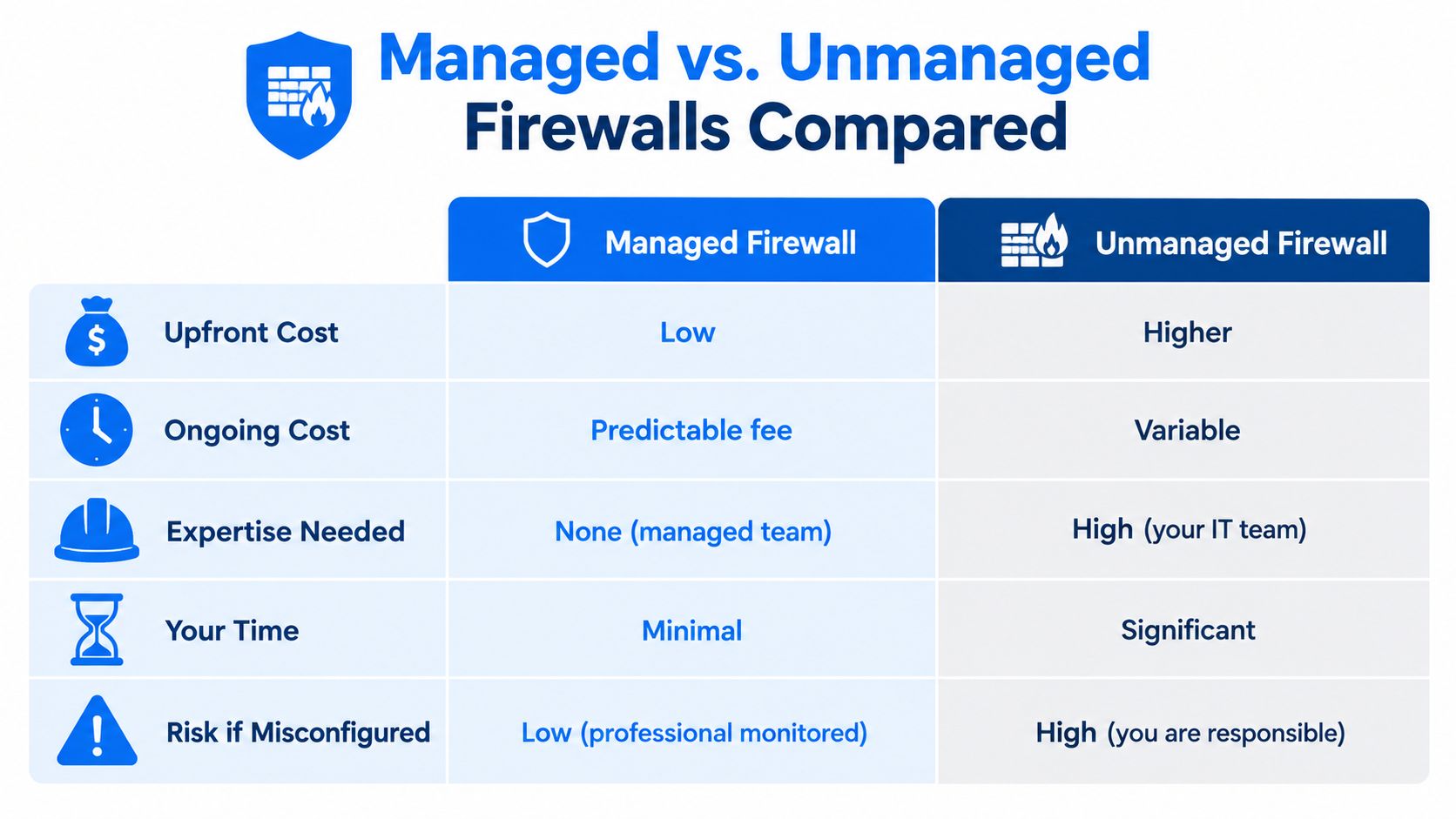 A comparison table outlining the key differences between managed and unmanaged firewalls regarding costs, expertise, and risks.