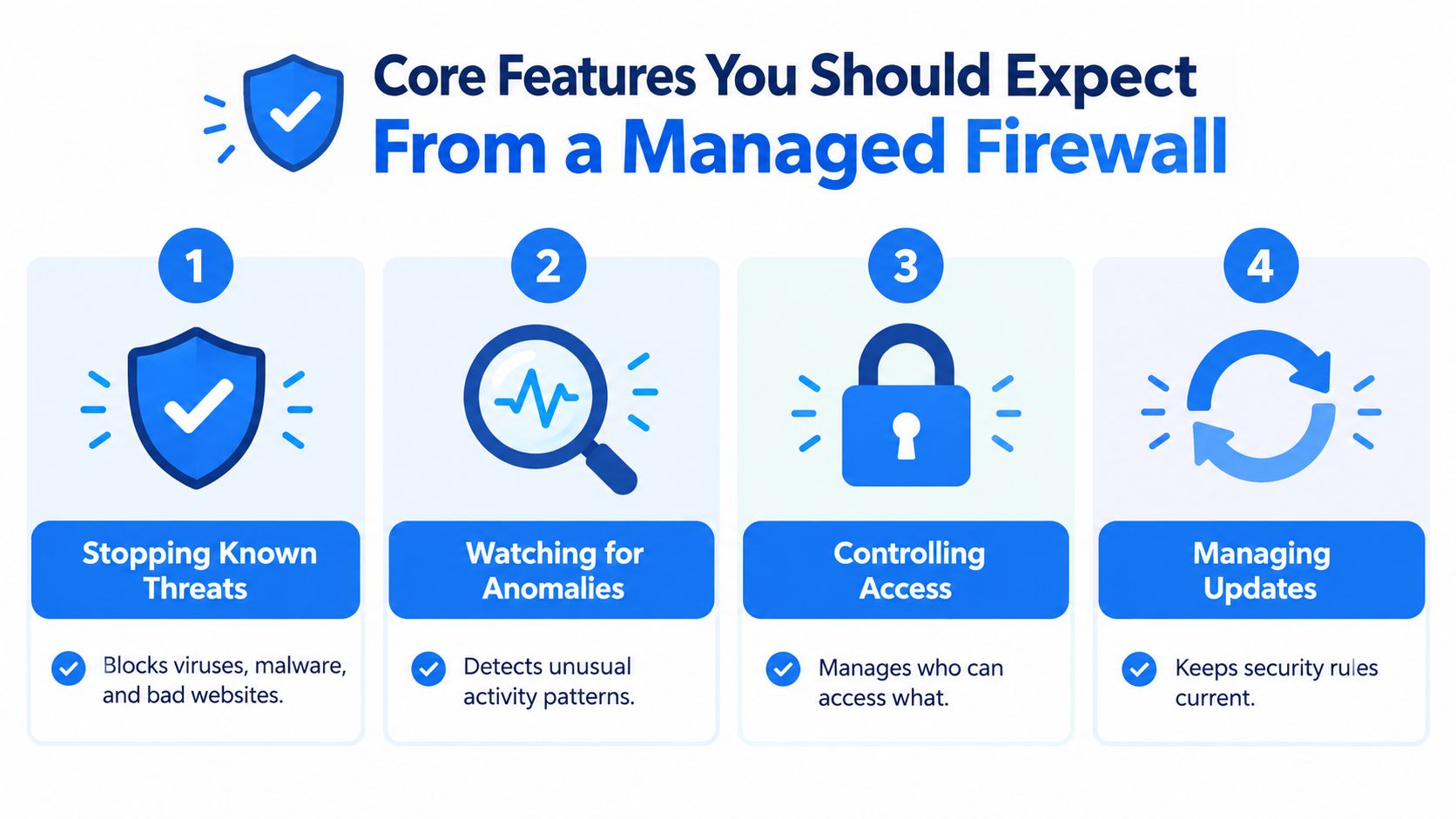 An infographic detailing four core features of a managed firewall: stopping threats, watching for anomalies, controlling access, and managing updates.