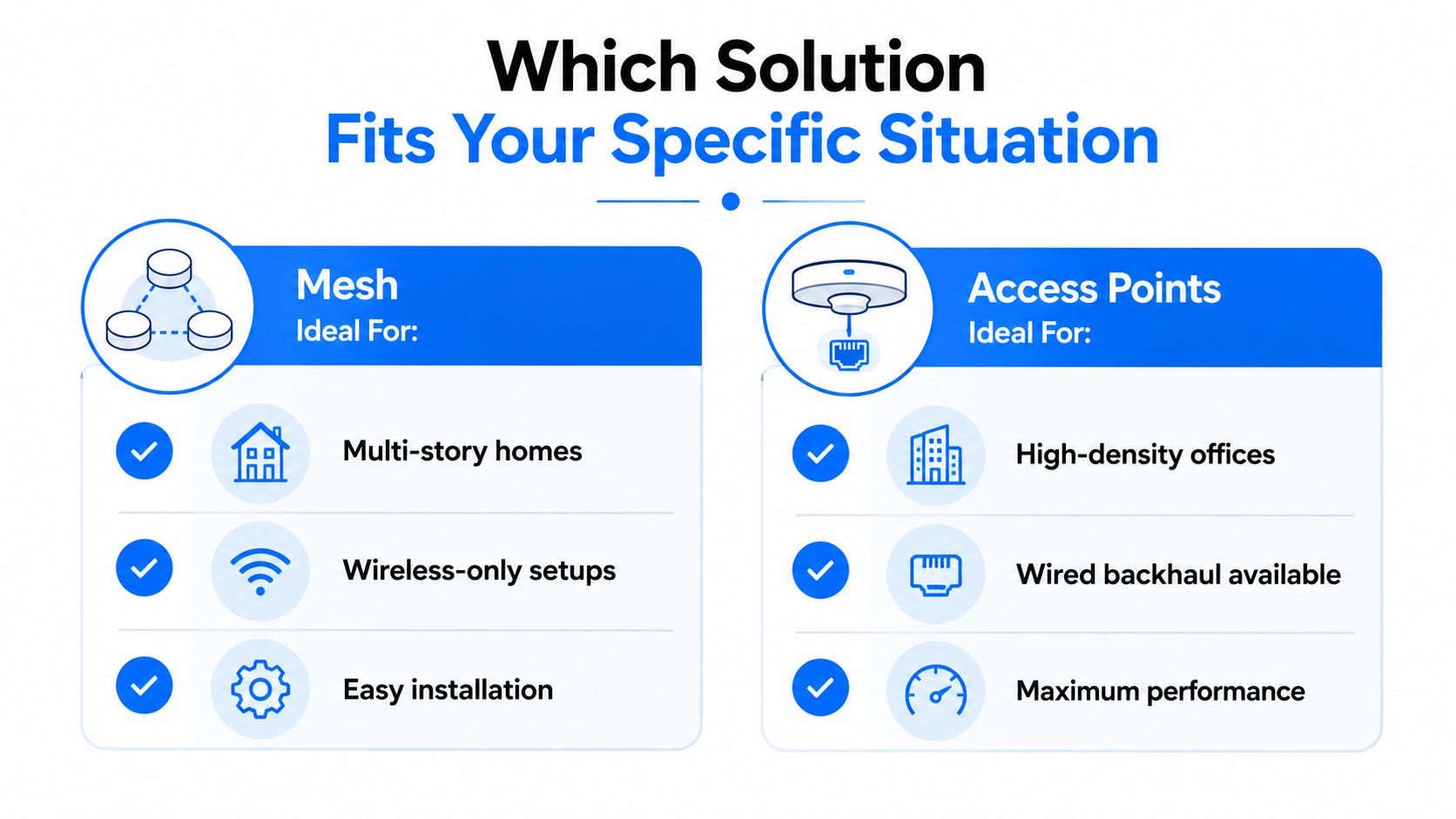 A comparison infographic showing when to choose between mesh network systems and wired access points for connectivity.