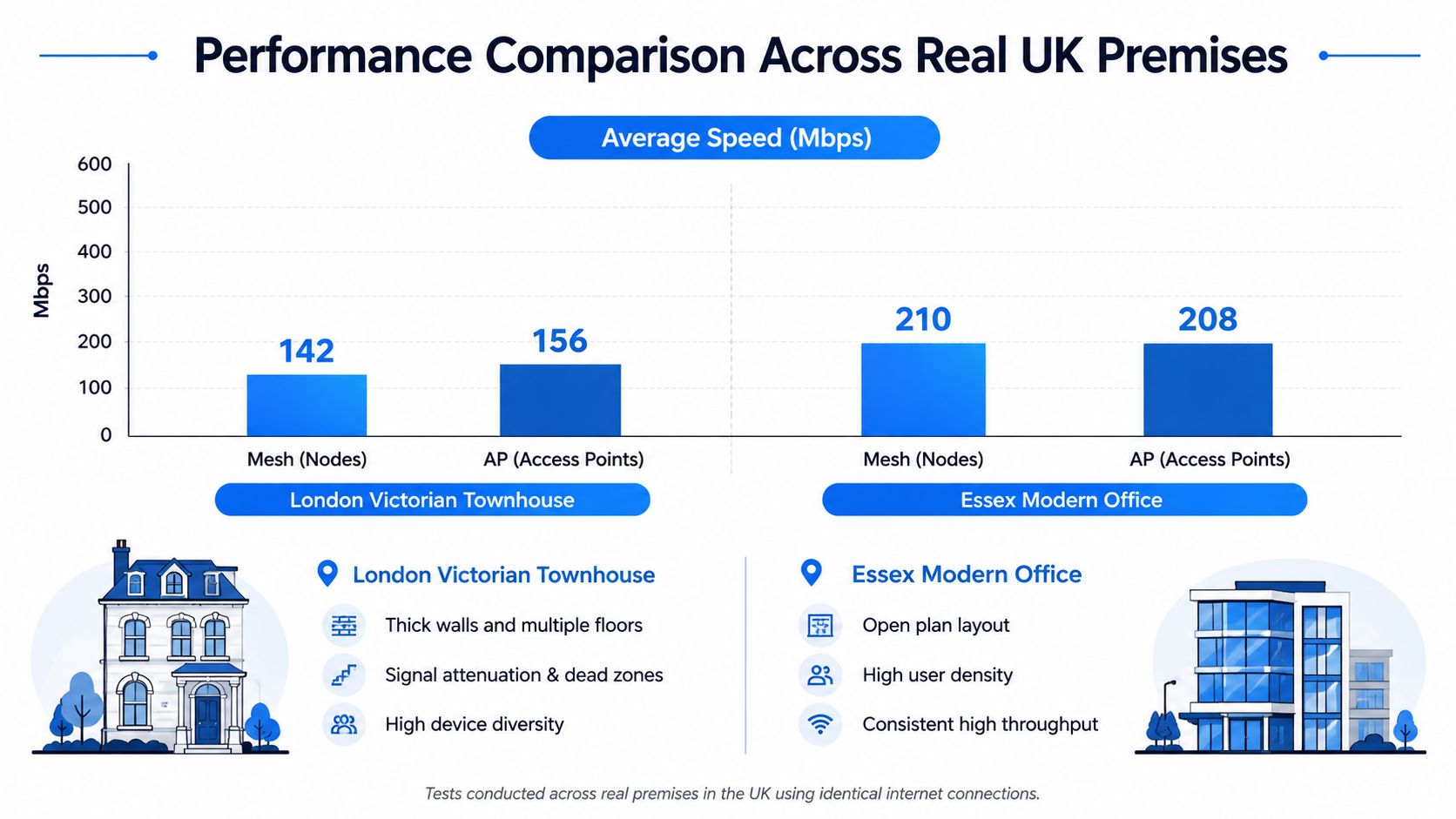 A performance comparison bar chart of mesh systems versus access points in two different UK locations.