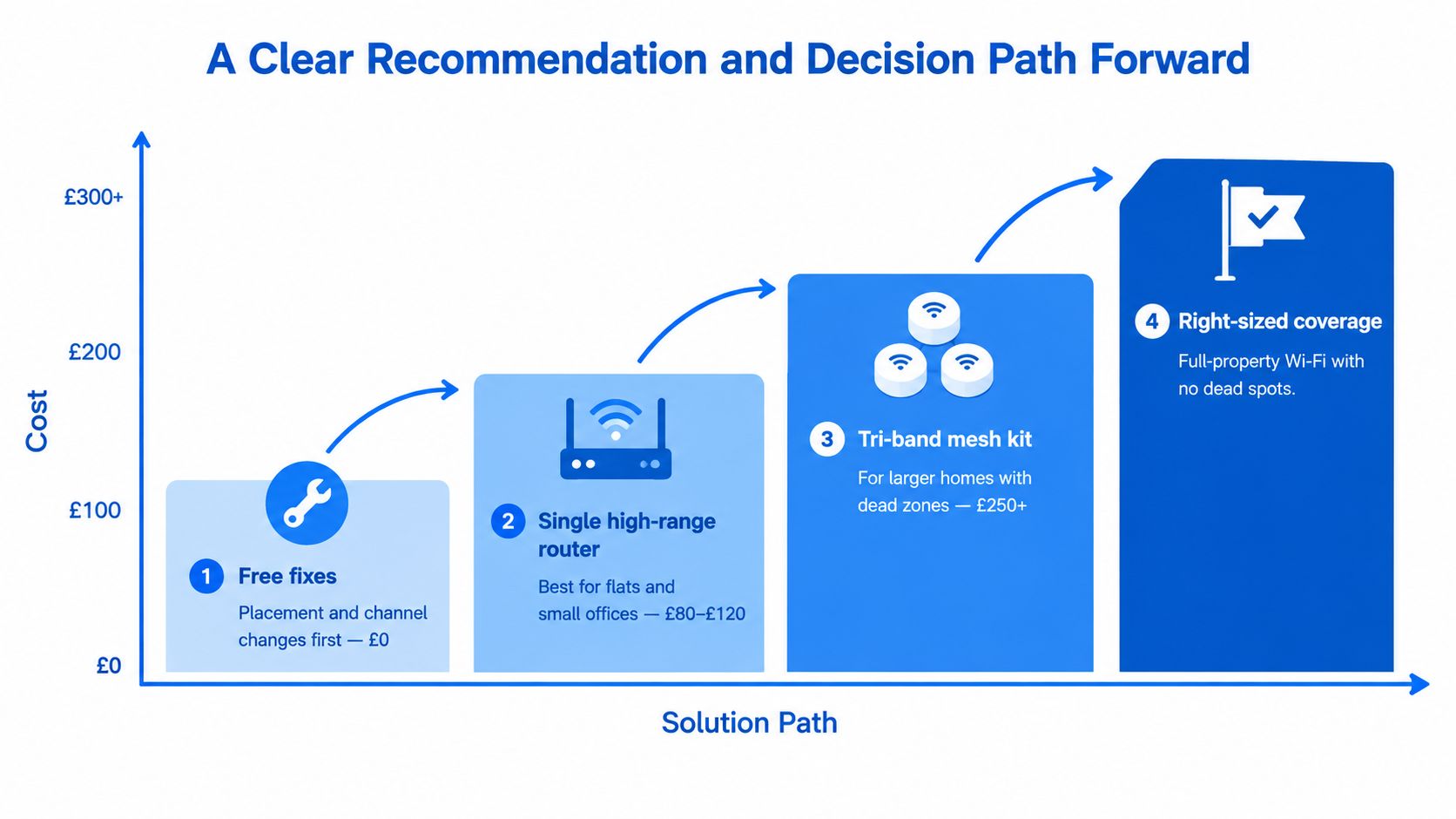 A diagram illustrating a four-step decision path for improving Wi-Fi signal, ranging from free fixes to mesh kits.