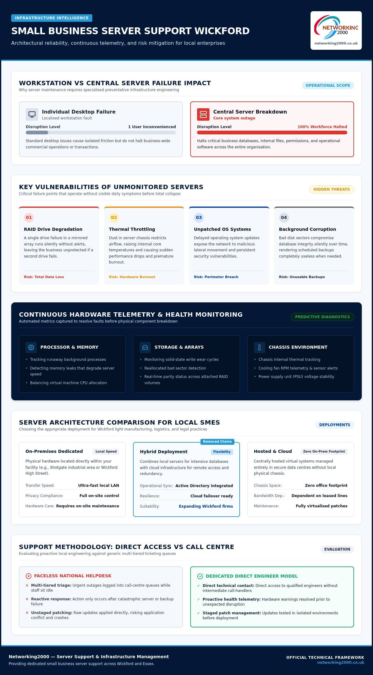 Small Business Server Support in Wickford: The 2026 Buyer’s Guide
