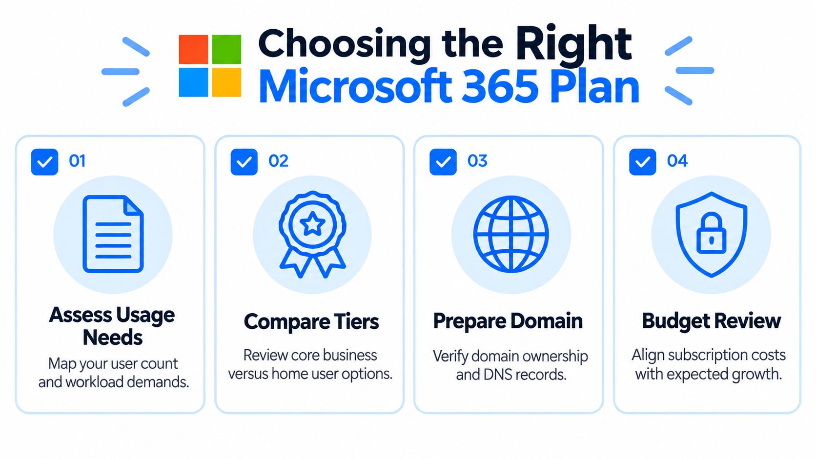 A checklist infographic illustrating four essential steps for choosing the right Microsoft 365 plan for business.