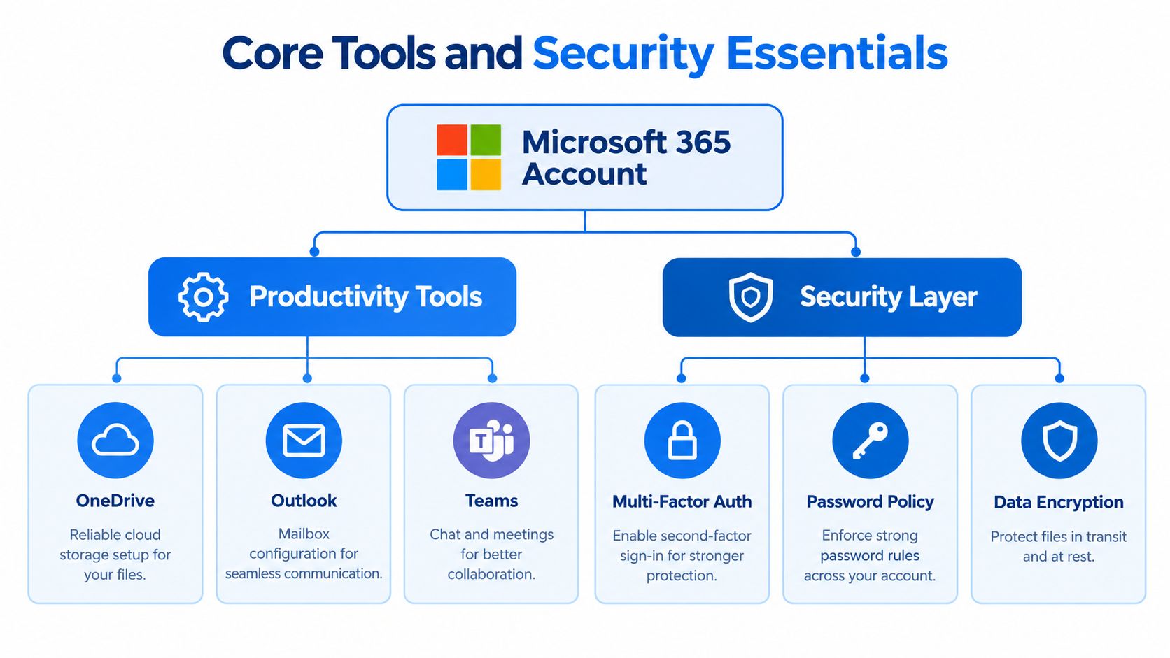 A diagram outlining Microsoft 365 essentials including productivity tools like OneDrive, Outlook, and Teams plus security layers.
