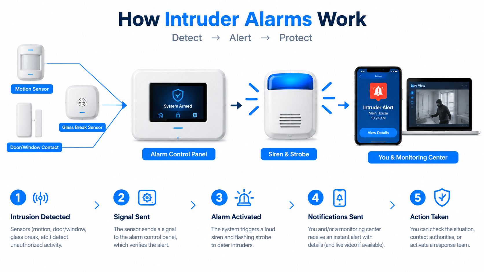 A diagram illustrating how an intruder alarm system works, showing sensors, control panel, siren, and notifications.