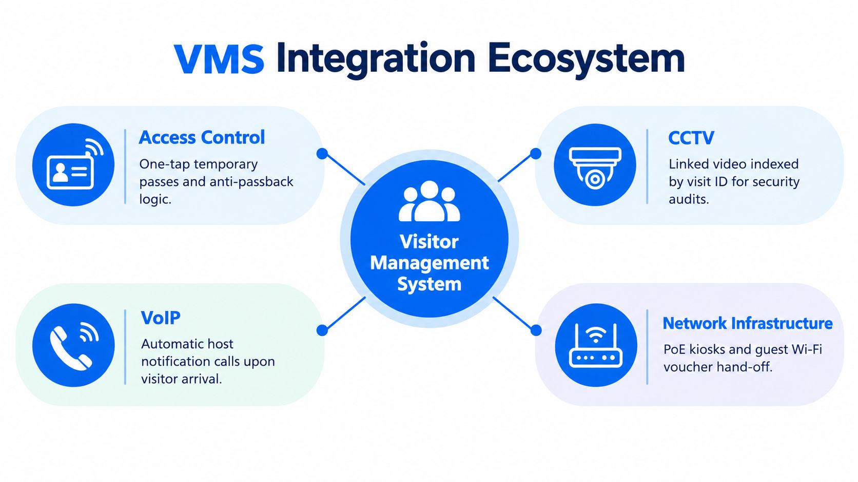 A diagram illustrating a visitor management system integrated with access control, CCTV, VoIP, and network infrastructure.